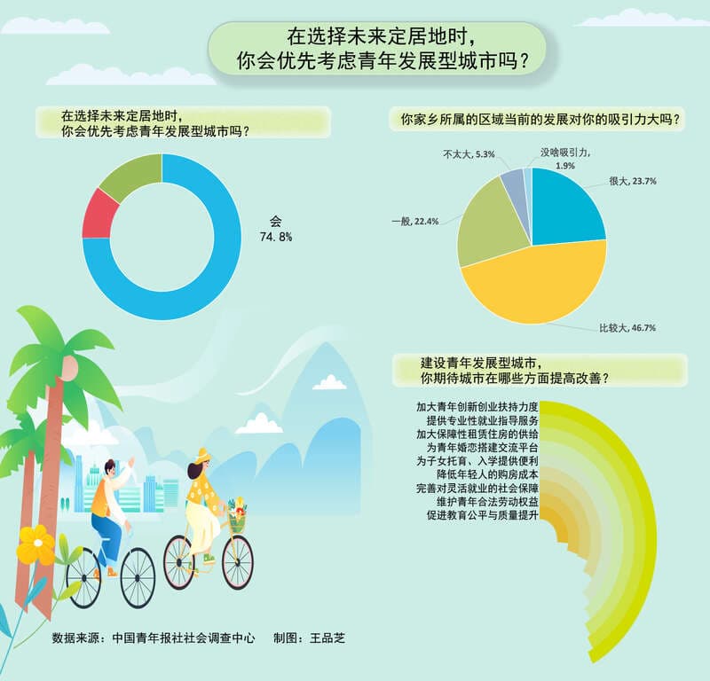 选择定居地 74.8%受访青年会优先考虑青年发展型城市