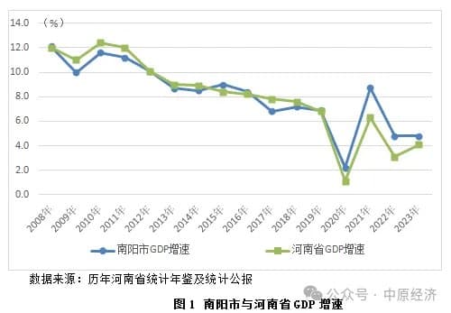 河南省地市经济运行分析：南阳篇
