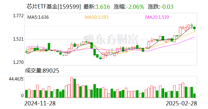 芯片ETF基金跌超3% 机构建议关注逢低买入机会