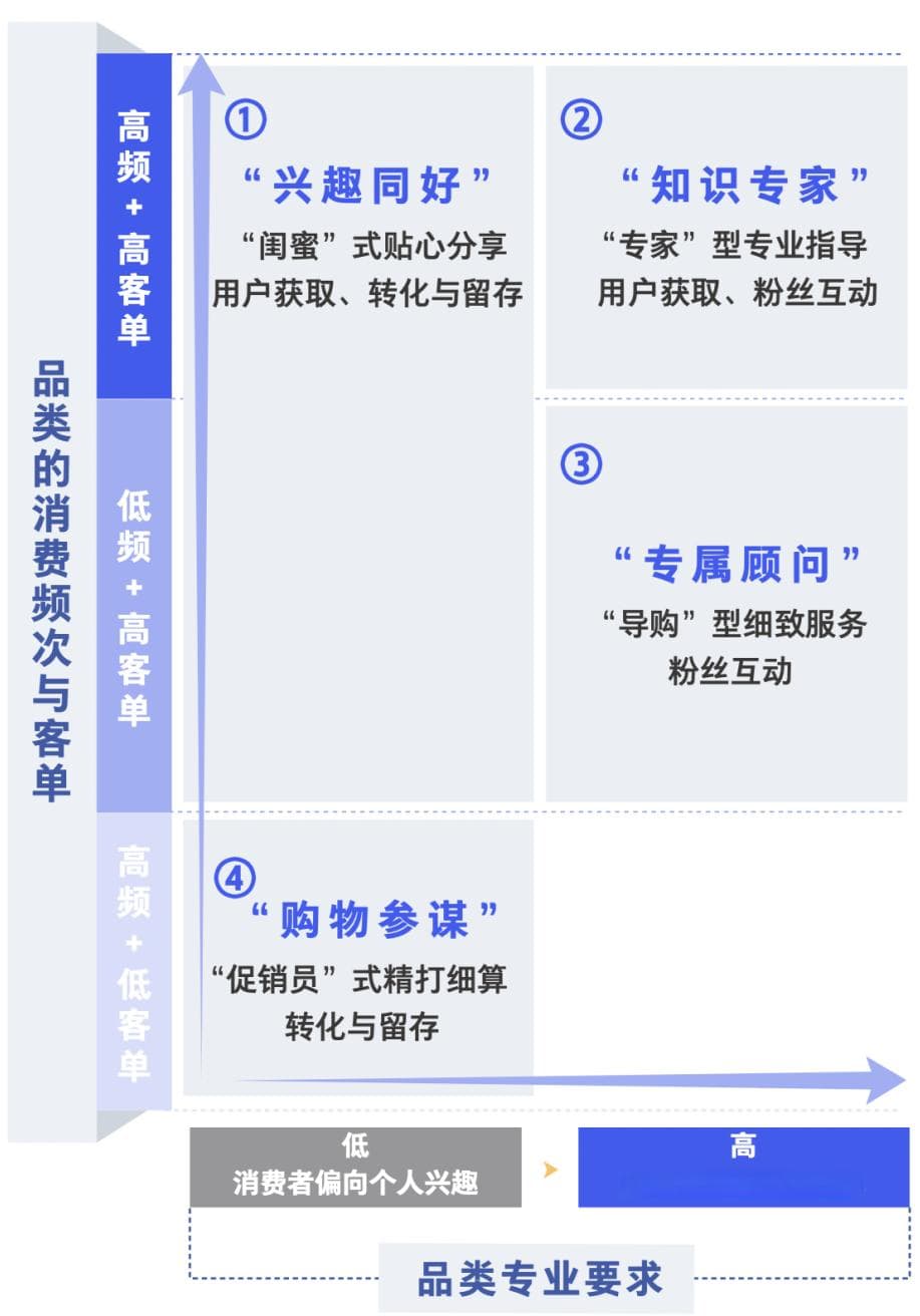 私域运营高手必修：5000字深度解析4种私域运营模式
