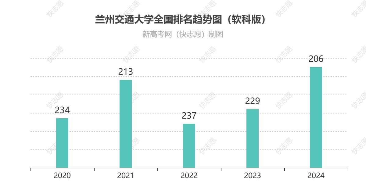 兰州交通大学排名全国最新第206位（历年排名趋势图）