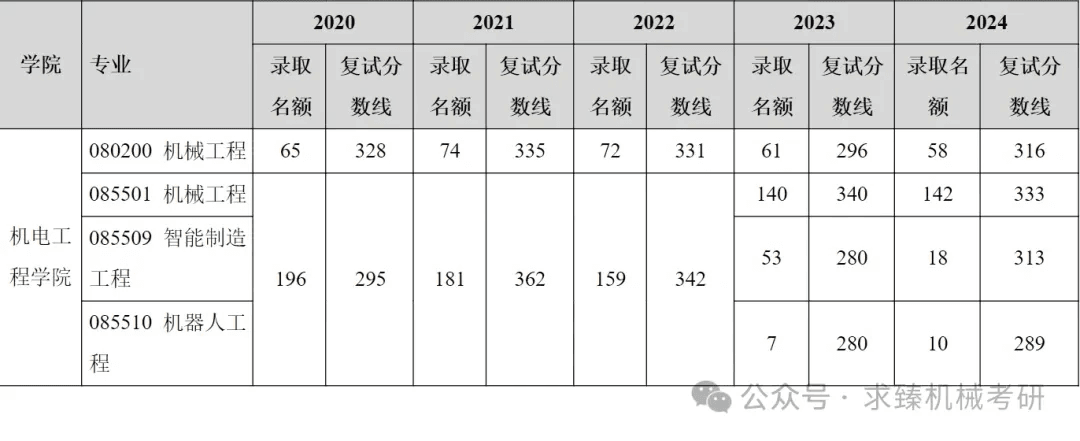 24武汉理工大学机械考研| 专硕355基本稳了，招生规模大，襄阳捡漏？