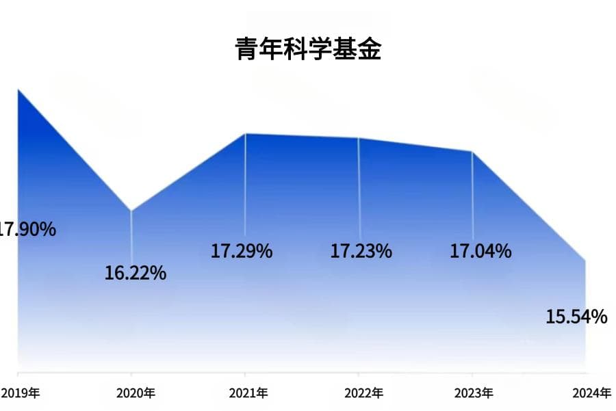 2025国自然：增加青年、面上资助，迫在眉睫