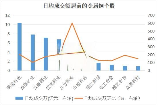 铜价突破9700美元/吨，两家中国铜企新增产铜量领跑全球