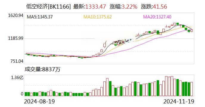 低空经济利好！6城将开展eVTOL试点，业内称试点范围还将扩大
