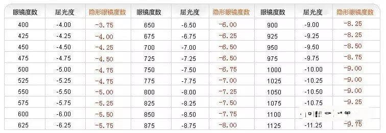 隐形眼镜与框架眼镜度数换算攻略
