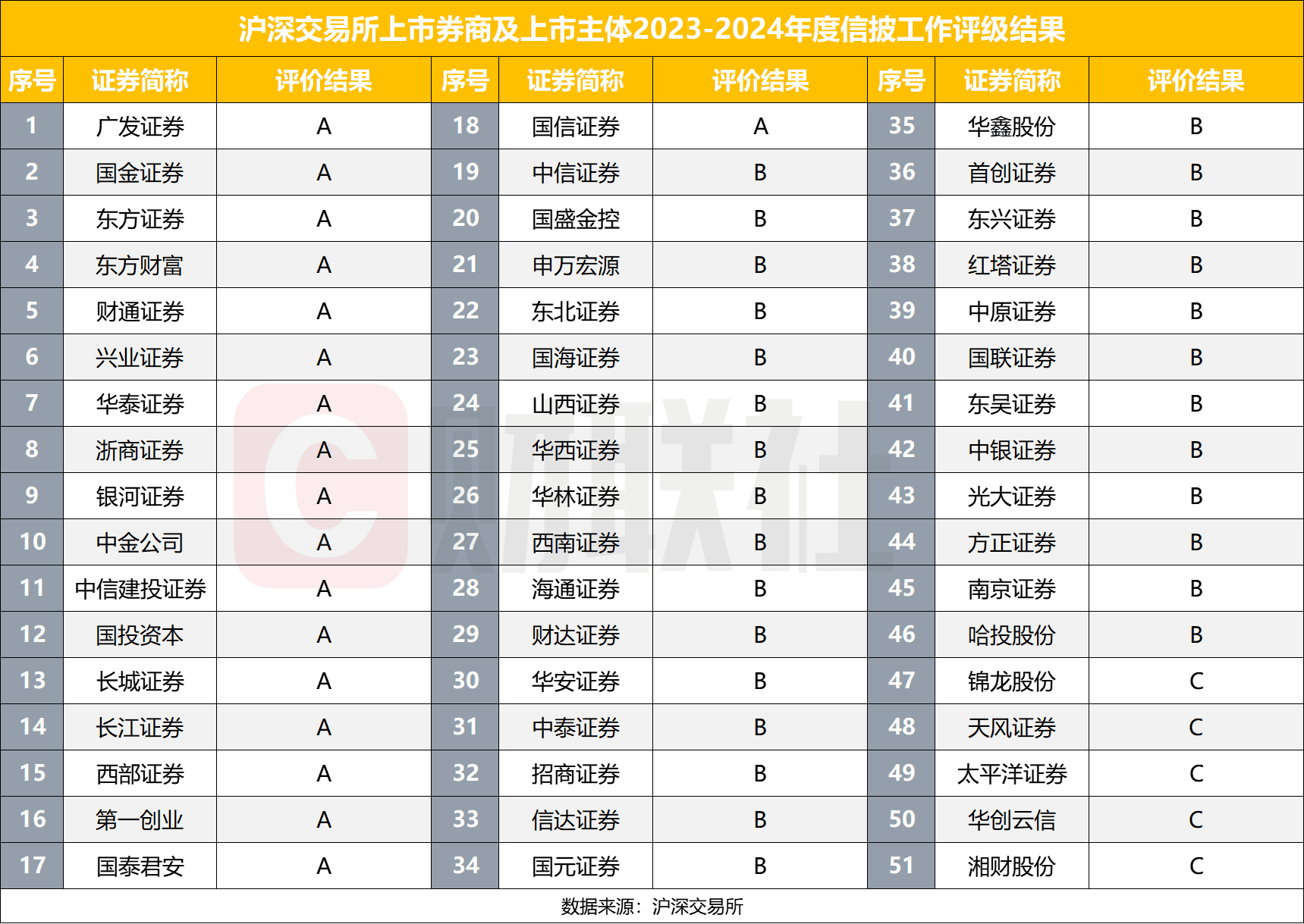 18家券商喜提A类 无D类券商 信披评价结果会带来哪些影响？