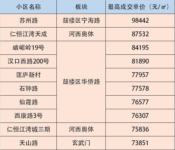 南京学区房成交价近10万/㎡！楼市回暖信号明显