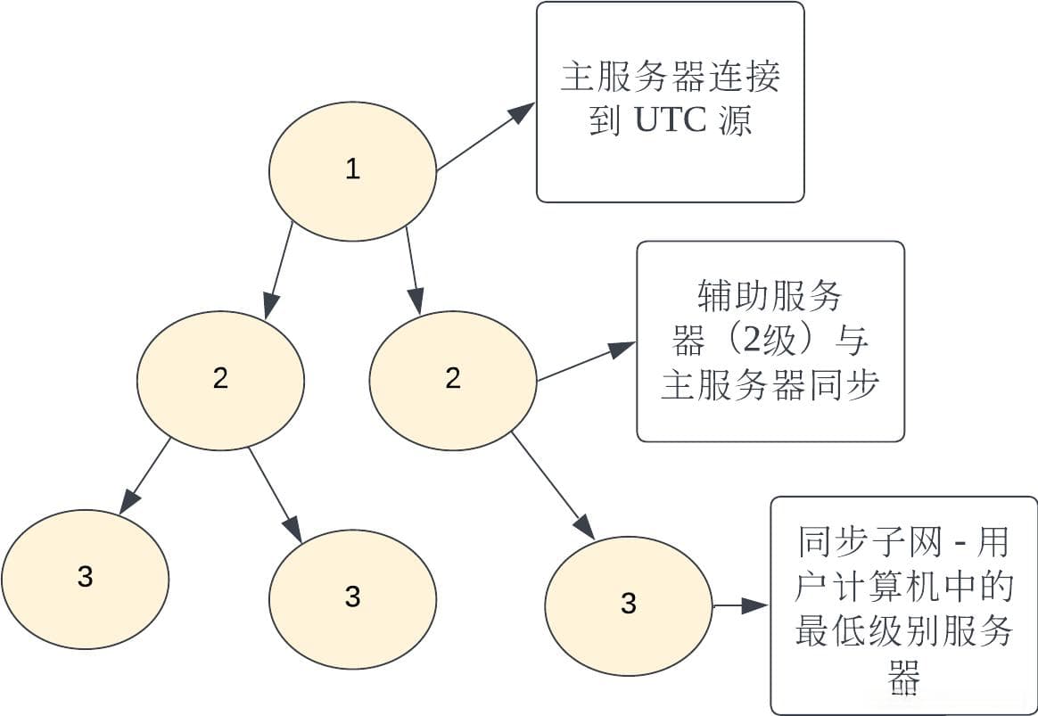 分布式系统中的时间同步问题及解决方案
