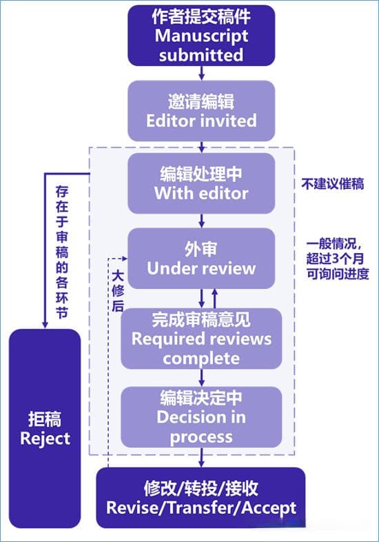 SCI论文投稿后，都会经历哪些审稿流程？
