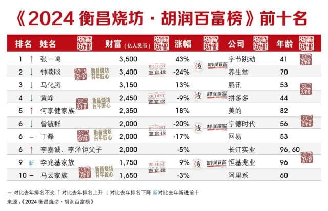 最新胡润百富榜出炉！粤商上榜数量位居全国前列