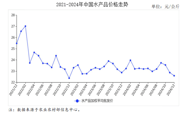 2024年12月水产品市场供需及价格走势分析：水产品价格小幅下跌