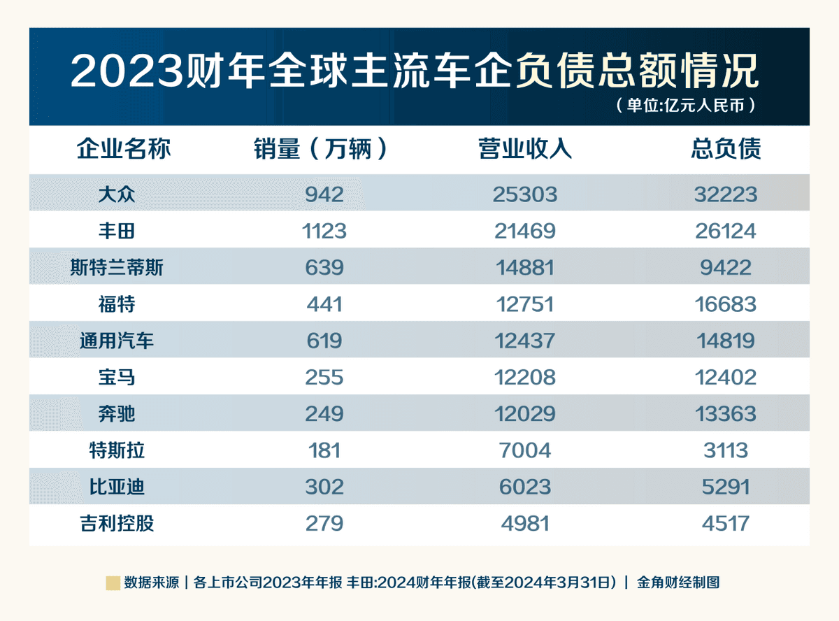 拨开迷雾，看清中国车企负债真相