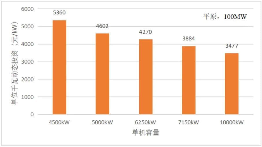 风电项目工程造价构成分析