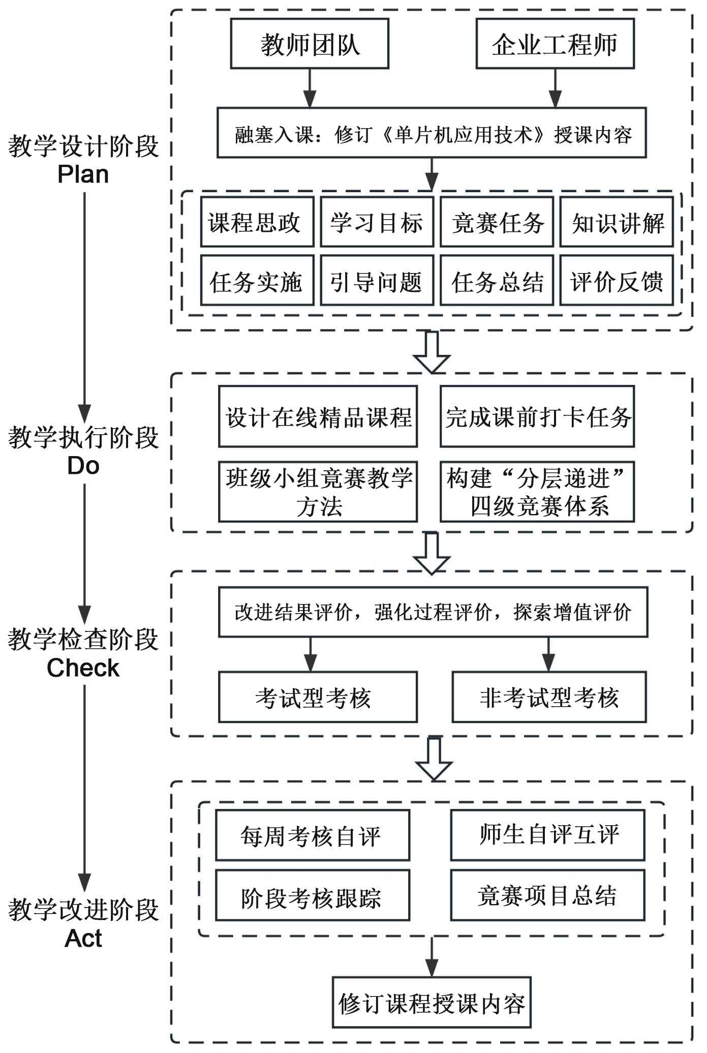 融赛入课：PDCA循环法在《单片机应用技术》教学中的探索与实践