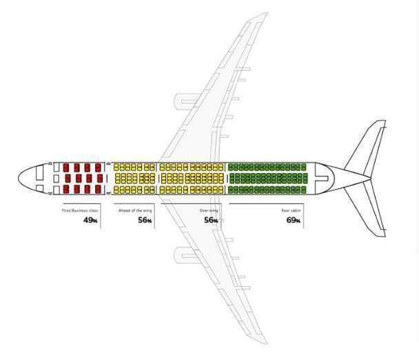 航空科普|飞机上哪个座位最安全？关于飞机的9个“冷知识”
