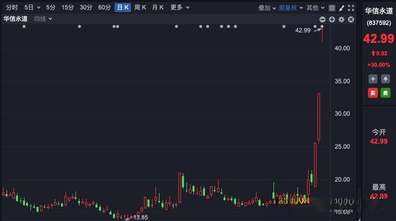 见证历史！北交所，满屏30cm涨停！节后怎么买？