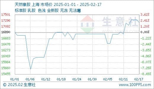 生意社：原料支撑 天然橡胶市场行情小幅走高