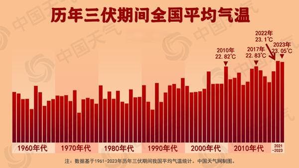 热在三伏！2024加长版三伏天开启 大数据看哪里三伏高温最多