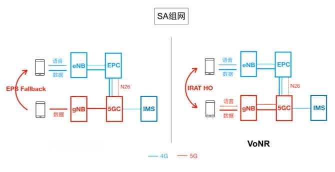 一文了解5G新通话技术演进与业务模型