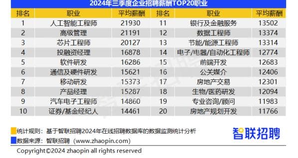三季度企业招聘哪个行业薪资最高？