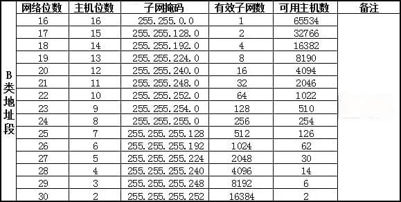 子网掩码的计算及与子网数、主机数关系