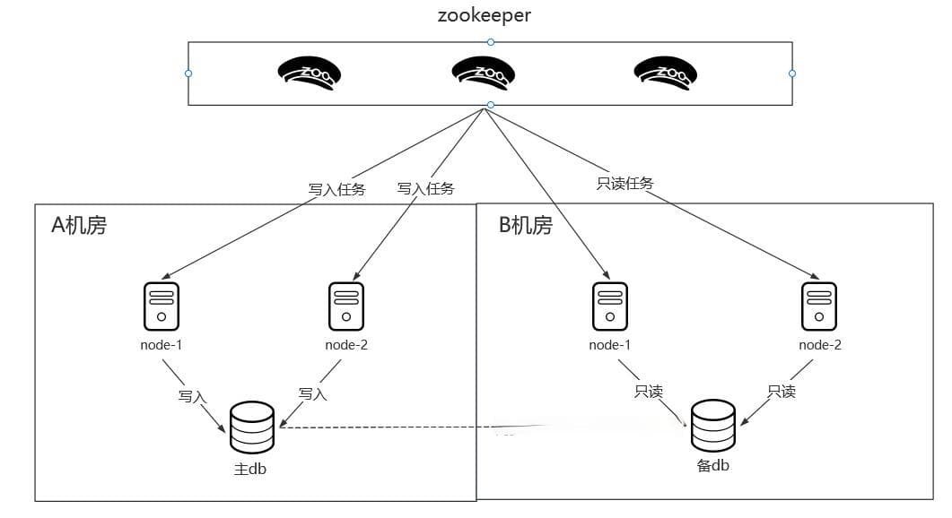 ElasticJob特性浅谈及应用
