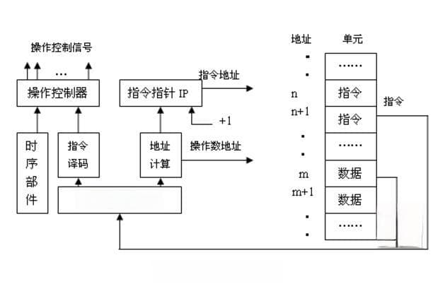 一文看懂计算机执行程序的过程