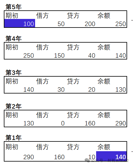 一文讲透账龄编制方法-excel函数法