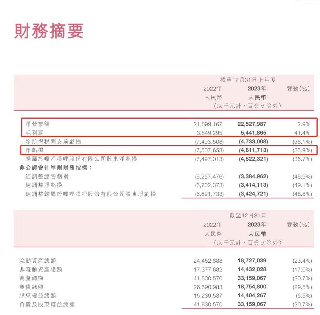 B站“恰饭”难：中小UP主收入骤降80%，百万大V年收入锐减10万