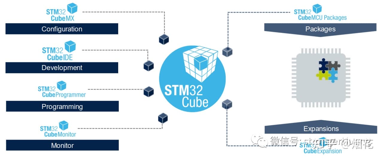 全面解读STM32生态环境，介绍、下载安装、使用教程等