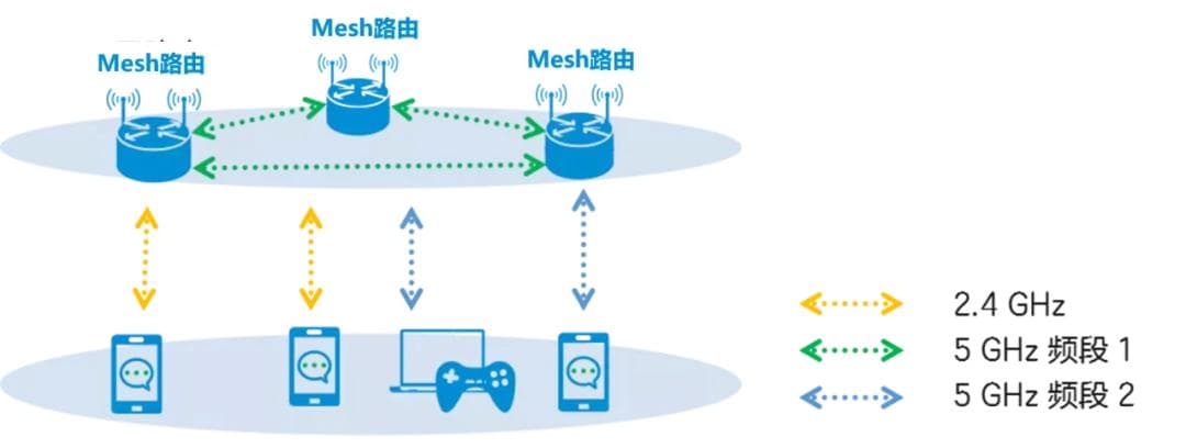 无线路由器组网方式：AP+AC、Mesh
