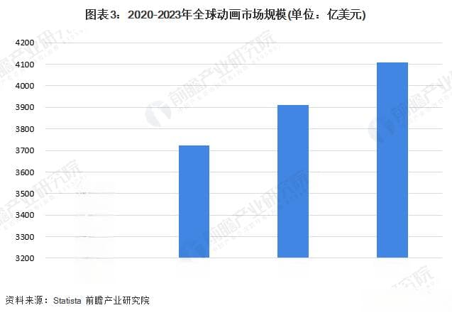 2024年全球动画制作行业市场现状、竞争格局及发展趋势分析