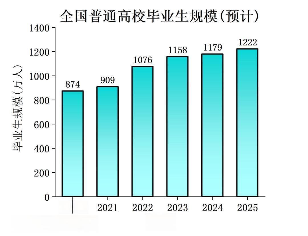 2025年就业市场面临新挑战：专科生如何突围？