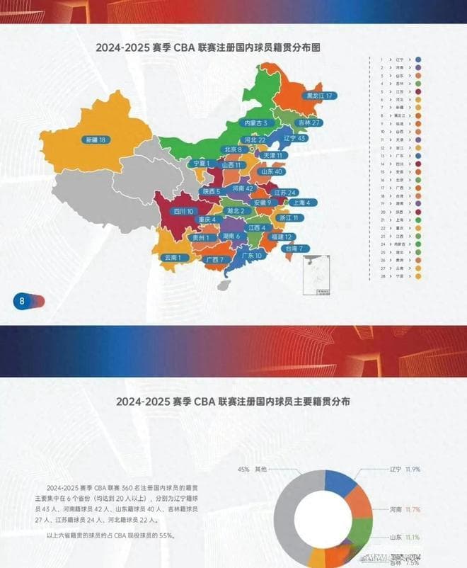 CBA联赛白皮书：辽宁籍球员最多，广东宏远人才输送居首