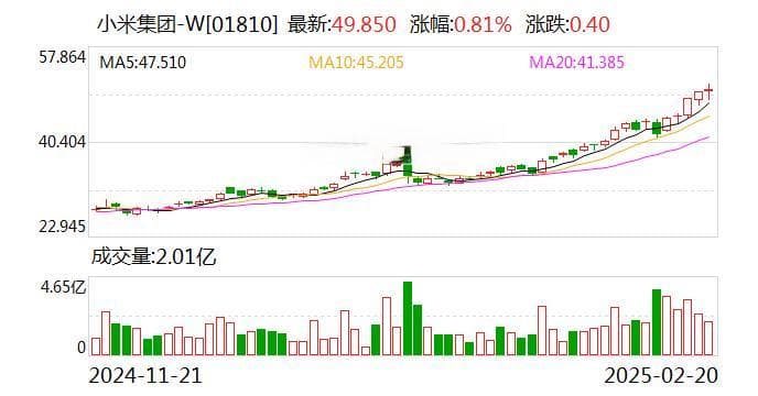 盘中小米集团股价再创新高 分析师对公司估值现分歧