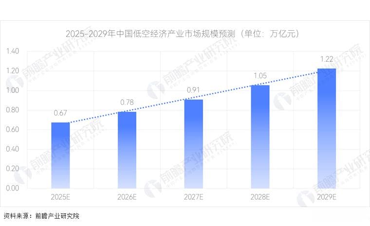 前瞻2025 | 中国低空经济展望：国资当道，藏势破苍穹