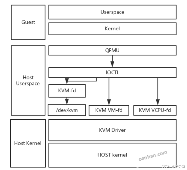 QEMU-KVM基本工作原理