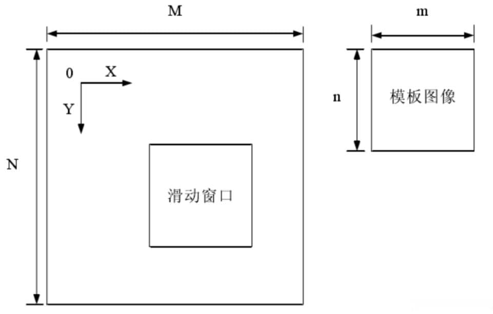 OpenCV模板匹配技术详解：原理、算法与C++代码实现