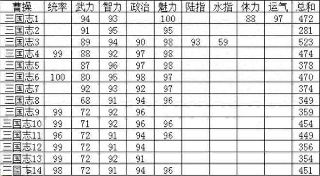 《三国志14》曹操详解：五维之王的全方位实力解析