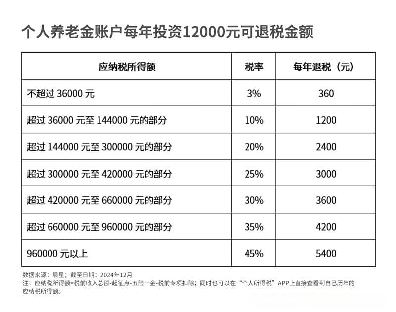 个税抵扣机会还剩十几天！个人养老金攻略来了