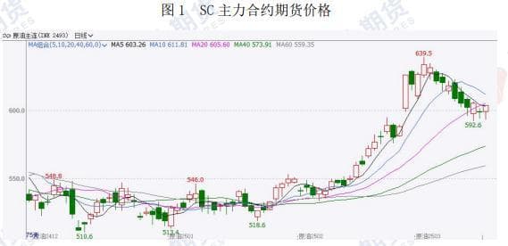 地缘政治风险不确定性仍存 原油期价维持区间震荡