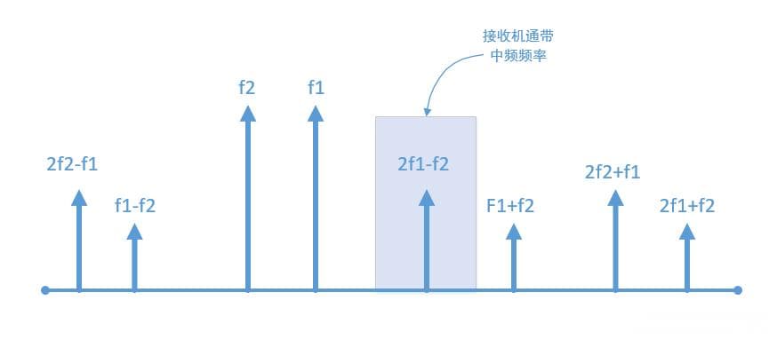 互调失真、P1dB压缩点与三阶交调截止点详解