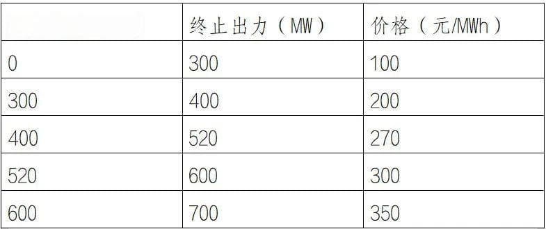 报量报价的发电企业可以在实时市场“稳赚不赔”？