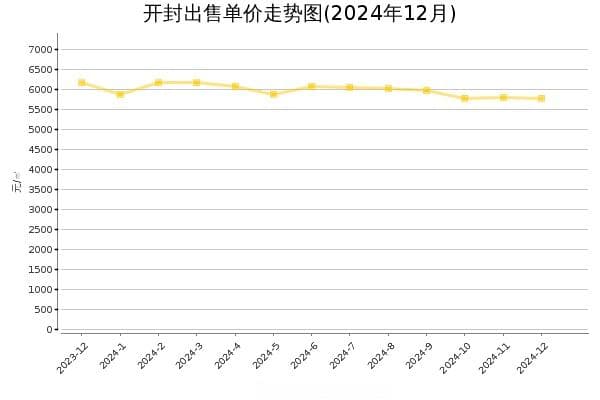 数读开封住房市场最新行情(2024年12月)