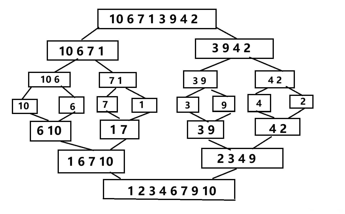 归并排序（MergeSort）递归&非递归实现详解