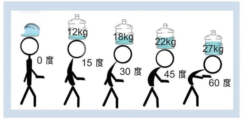 关于颈椎病，看这一篇就够了！