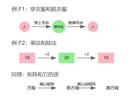 线性代数-为什么矩阵倒置可以解方程？