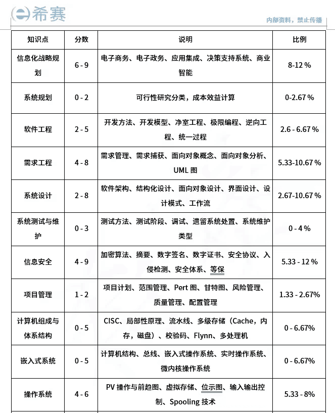 计算机专业学生参加软考是直接考高级，还是先考中级再考高级?