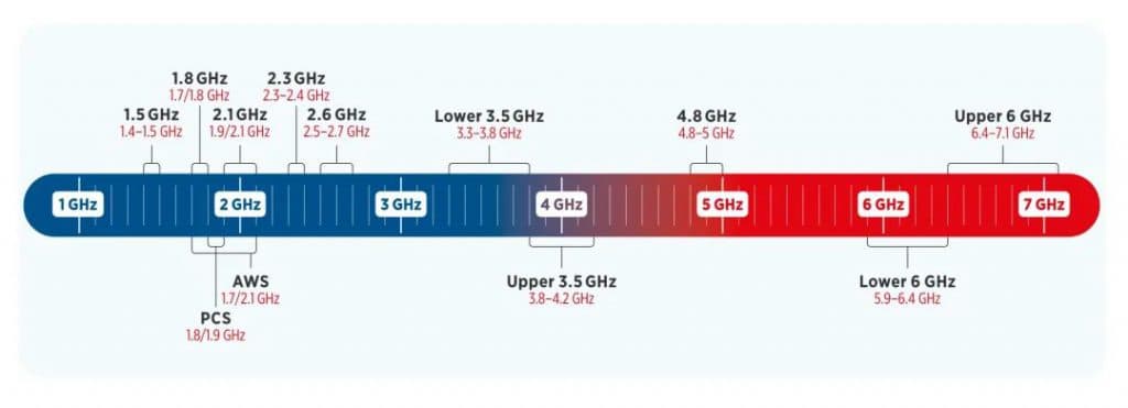6GHz频谱正式划归5G！将推动5G-A建设进入新阶段